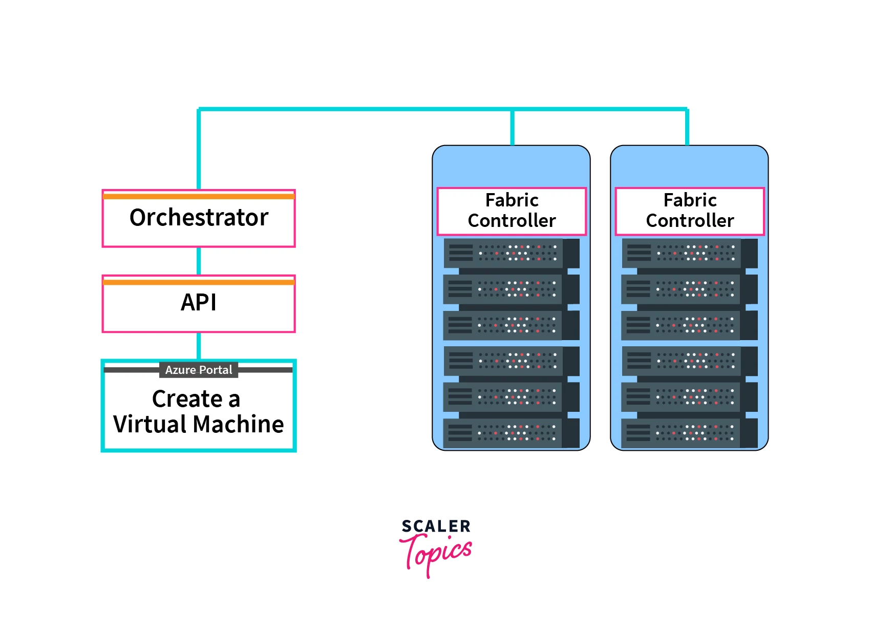 How does microsoft azure work