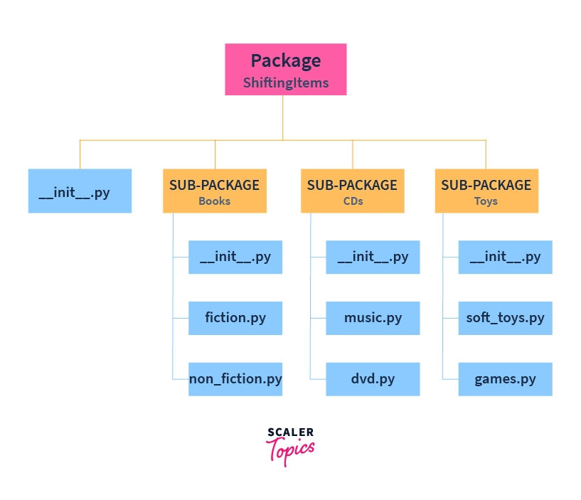 Python Packages | Packages In Python - Scaler Topics